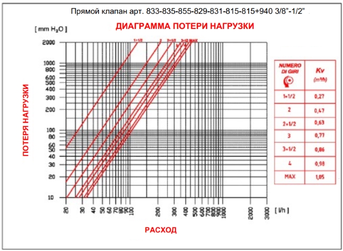 Z диаграмма